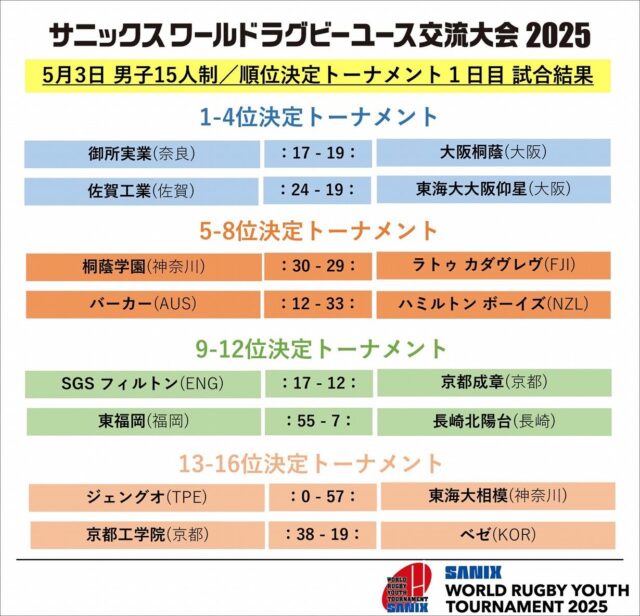 🏉🏉🏉
🏉サニックスワールドラグビーユース交流大会2025🏉

本日(5/3)の男子15人制順位決定トーナメント1日目の試合結果と、男子15人制順位決定トーナメント2日目の試合予定です🔥

決勝戦は14:10キックオフです🏆

※明日(5/4)は休養日で試合はありません。

各試合の結果詳細はこちら↓
https://wryt2025.sanix-worldrugbyyouth.com/game/

📅2025年4月28日(月)〜5月5日(月・祝)
※休養日：4月30日(水)、5月2日(金)、5月4日(日・祝)

〈女子セブンズ〉
📅2025年4月28日(月)～4月29日(火・祝)

🏟️グローバルアリーナ(福岡県宗像市)

#サニックスワールドラグビーユース交流大会
#サニックスワールドラグビーユース交流大会2025
#ラグビー 
#高校ラグビー
#サニックス
#sanix 
#オーストラリア 
#中華台北 
#イングランド 
#フィジー 
#韓国 
#ニュージーランド 
#ホンコン・チャイナ
#日本 
#宗像市 
#グローバルアリーナ 
#新谷あやか 
#福岡イベント
#ラグビー女子 
#ラグビー観戦